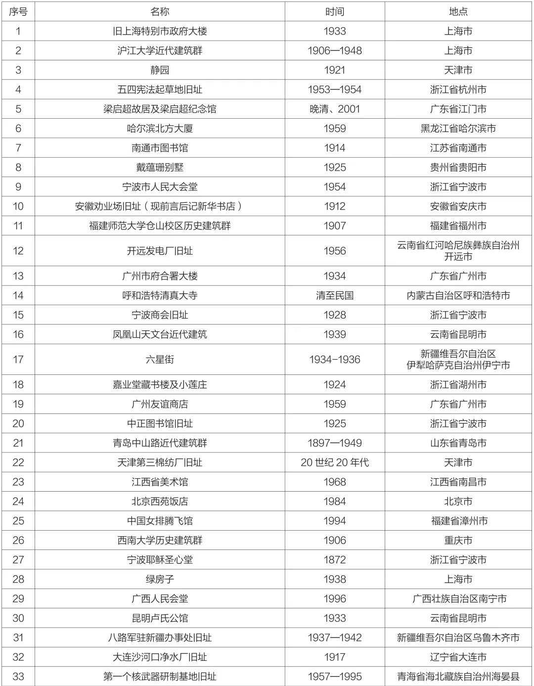 第九批中国20世纪建筑遗产项目推介名录出炉4