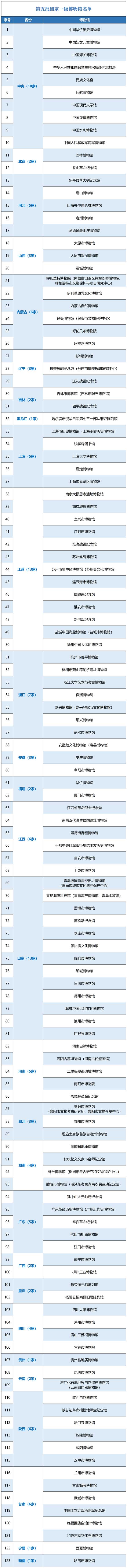 智慧博物馆，一级博物馆定级评估