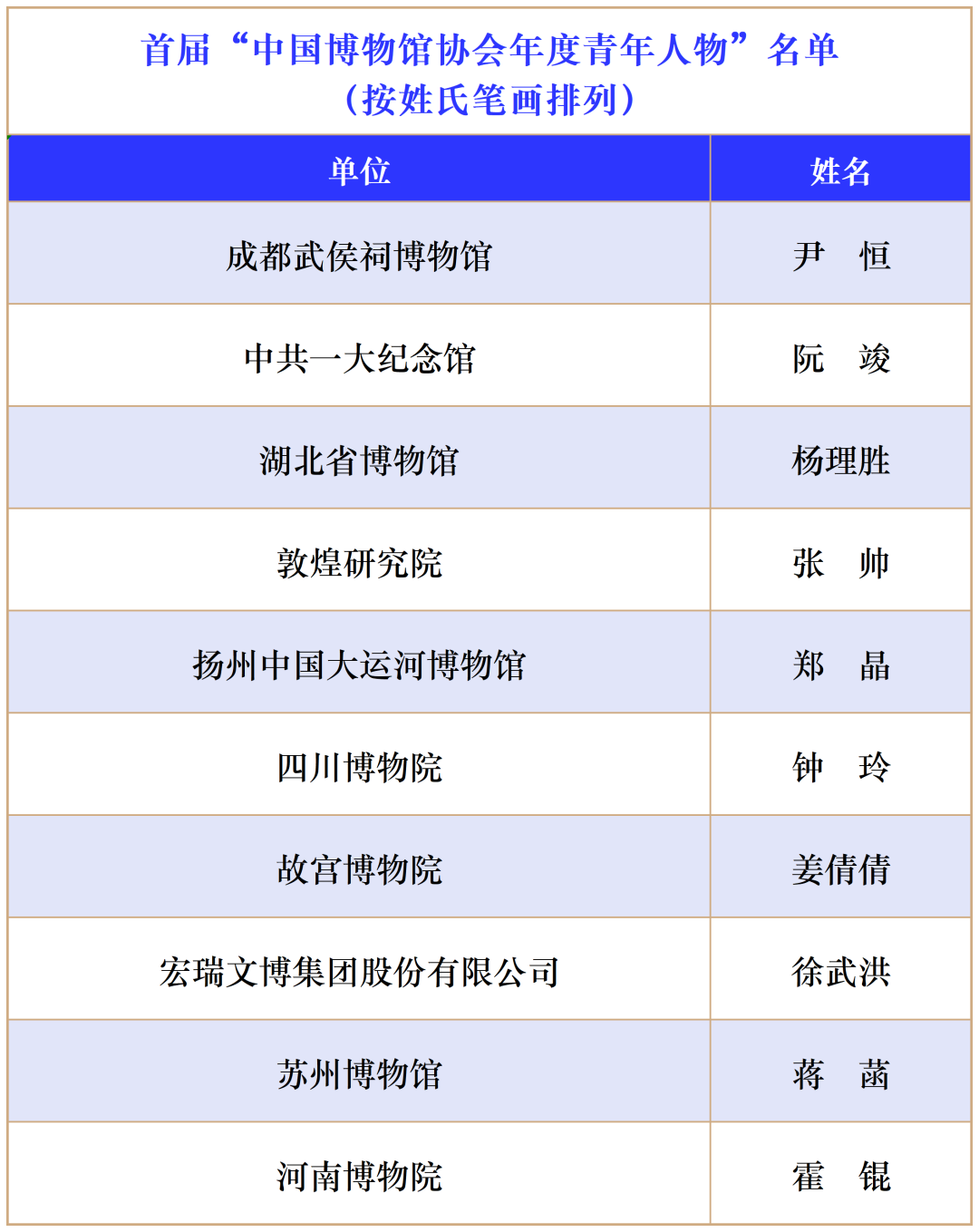 智慧博物馆，首届“中国博物馆协会年度青年人物”揭晓3